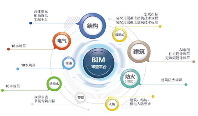  BIM方案策劃 